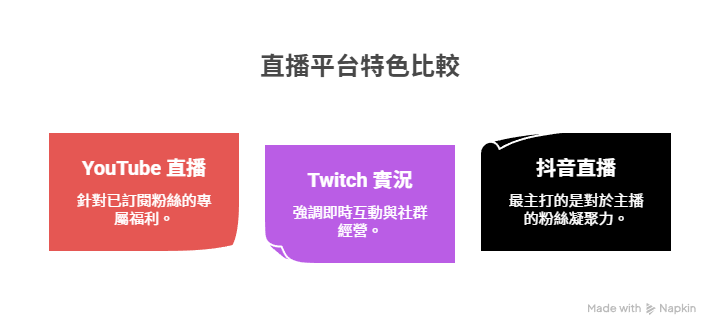 抖音、YouTube 和 Twitch 三大平台特色的比較圖